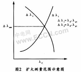 利用匹配光栅解调来检测光纤光栅传感器的系统设计,第5张