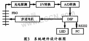 利用匹配光栅解调来检测光纤光栅传感器的系统设计,第6张