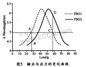 利用匹配光栅解调来检测光纤光栅传感器的系统设计,第8张