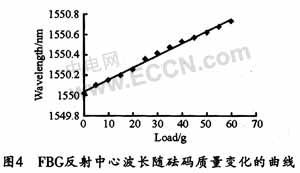 利用匹配光栅解调来检测光纤光栅传感器的系统设计,第7张