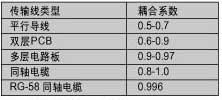 如何计算传输线阻抗及其布线技巧,第3张