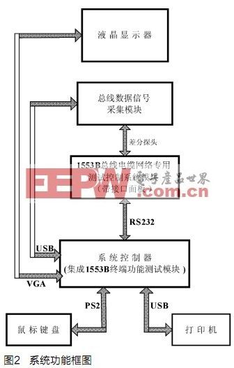 1553B总线电缆网络自动测试系统设计及研究,第3张