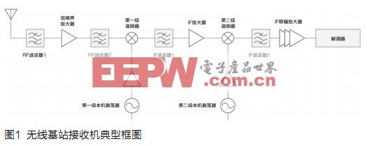 设计无线基站接收通道混频器的选择,第2张