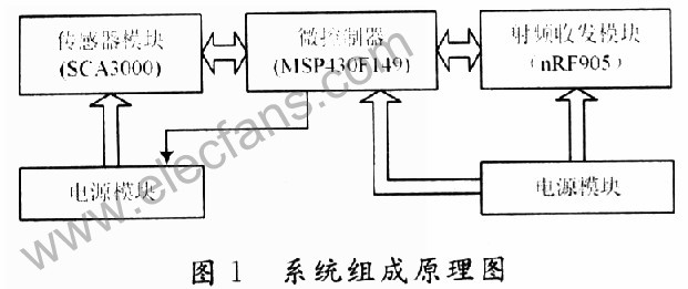 基于MSP430的无线传感器低功耗设计,第2张