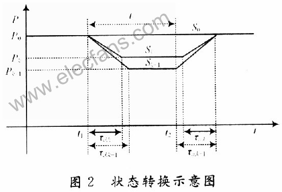 基于MSP430的无线传感器低功耗设计,第3张