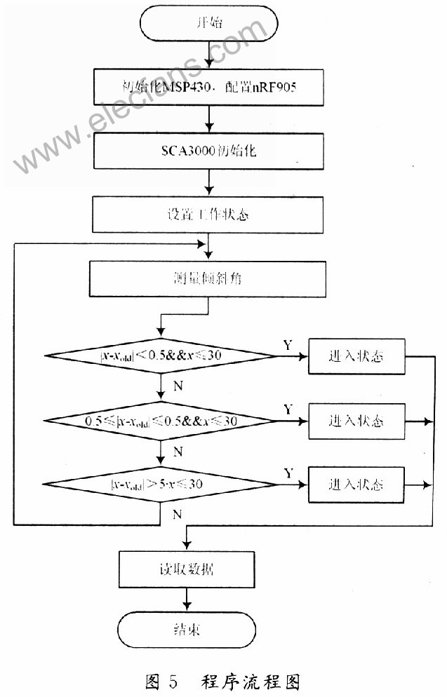 基于MSP430的无线传感器低功耗设计,第10张