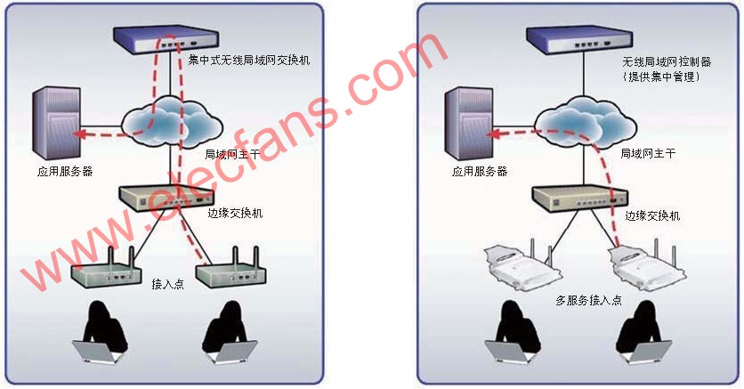 以HP ProCurve MSM为架构的无线局域网设计,第2张