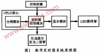 采用EP1C6Q240C8和VHDL的定时器的设计,第2张