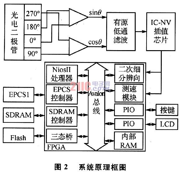 光栅电子细分电路设计,第3张