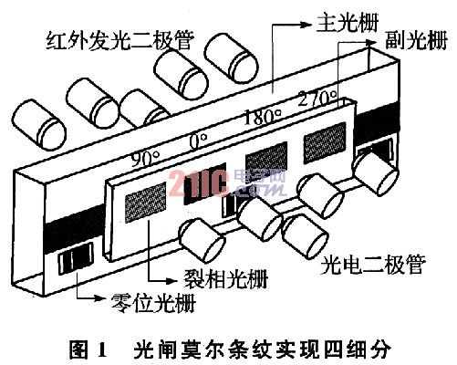 光栅电子细分电路设计,第2张