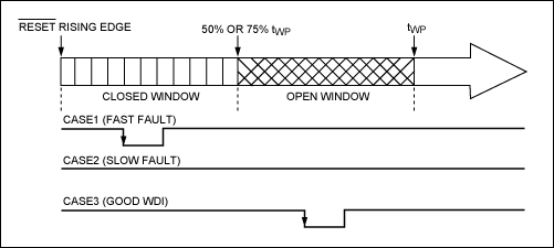 High-voltage watchdog timers e,Figure 4. MAX16998 watchdog period timing (windowed watchdog versions).,第5张