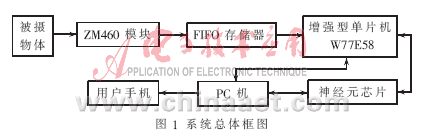 Lon总线在智能家庭图像采集节点应用,第2张