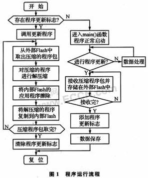 基于LPC2378的IAP功能实现配变监测终端程序远程更新的,第5张