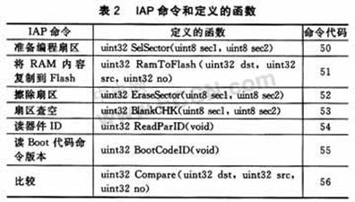 基于LPC2378的IAP功能实现配变监测终端程序远程更新的,第3张