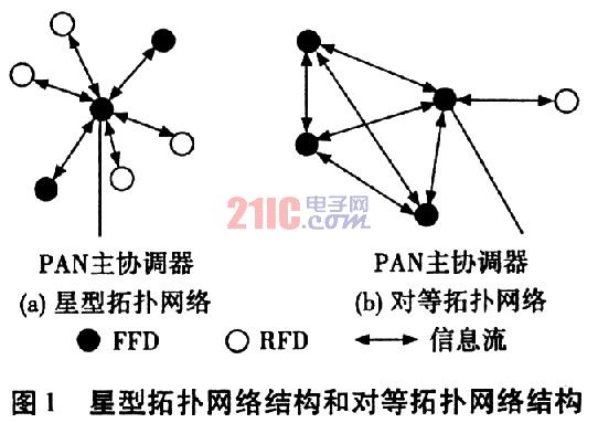 采用Zigbee技术和嵌入式系统的家用电器网关设计,第2张