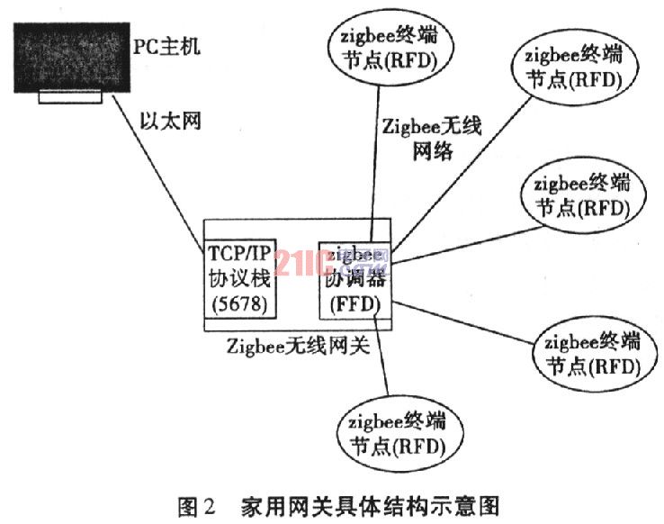 采用Zigbee技术和嵌入式系统的家用电器网关设计,第3张