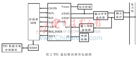 配变监测终端通信模块（TTU）的设计,第3张