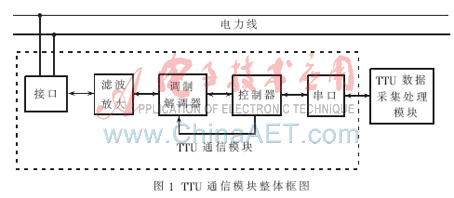 配变监测终端通信模块（TTU）的设计,第2张