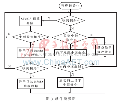 配变监测终端通信模块（TTU）的设计,第5张