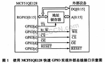 基于MCF51QE128微控制器GPIO模块实现高速外部总线,第2张