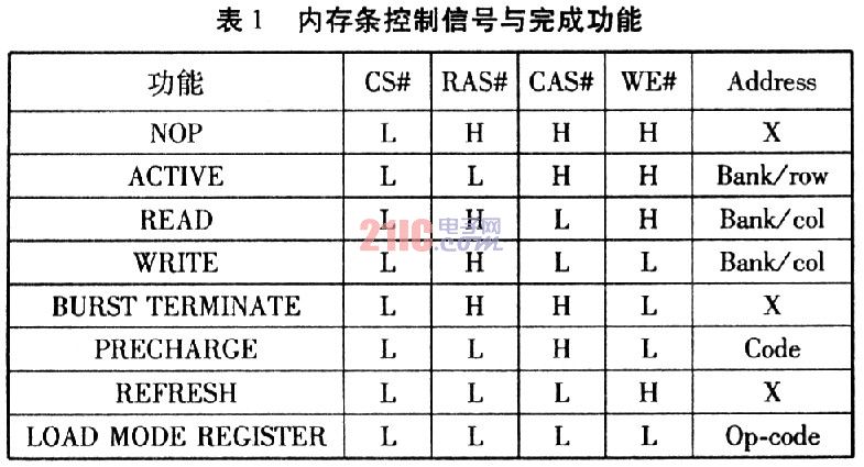 FPGA对DDRSDRAM内存条的控制,第2张