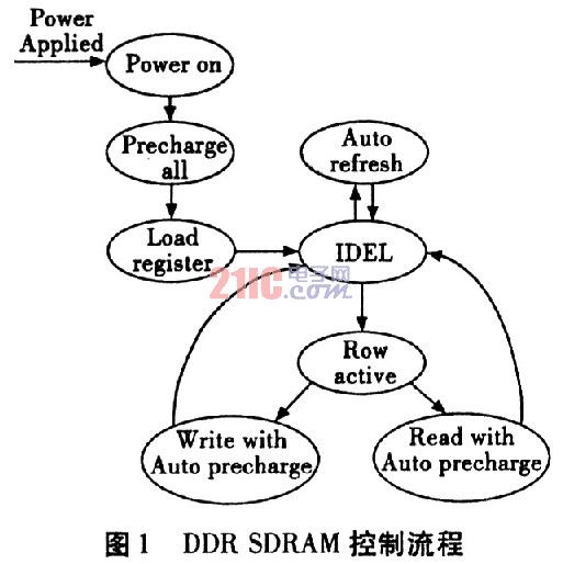 FPGA对DDRSDRAM内存条的控制,第3张