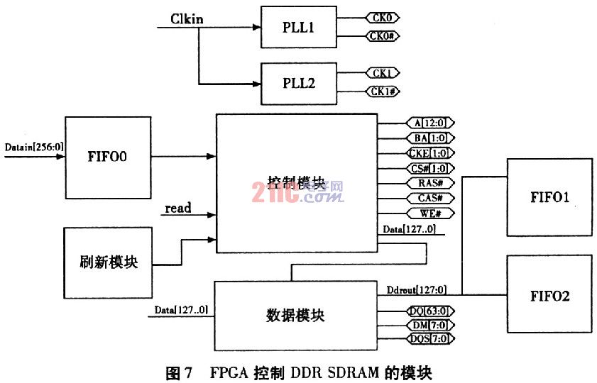 FPGA对DDRSDRAM内存条的控制,第7张