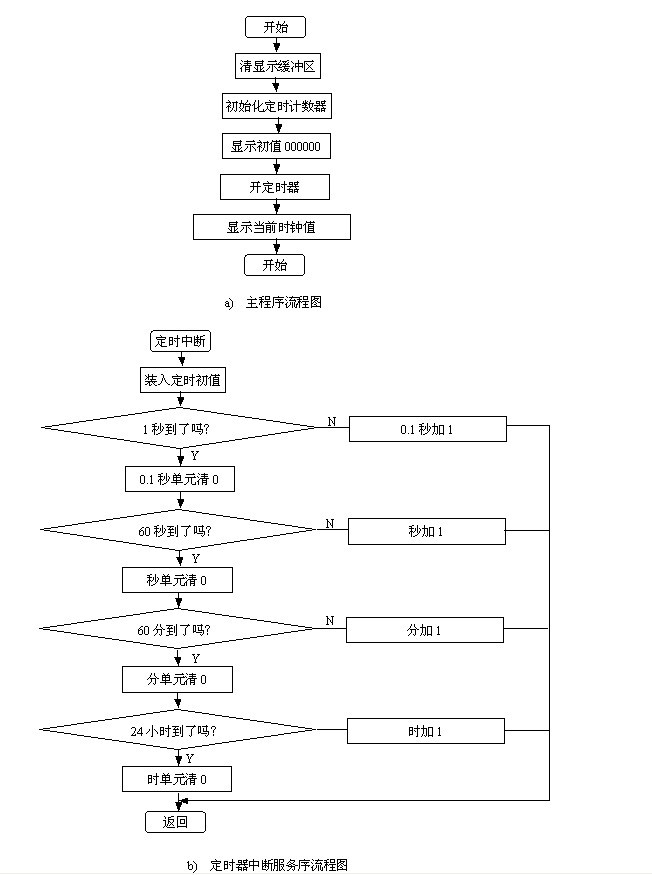 基于单片机的电子闹钟设计,第3张