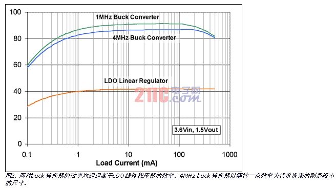 降压变换器在便携式消费类电子中的应用,第3张