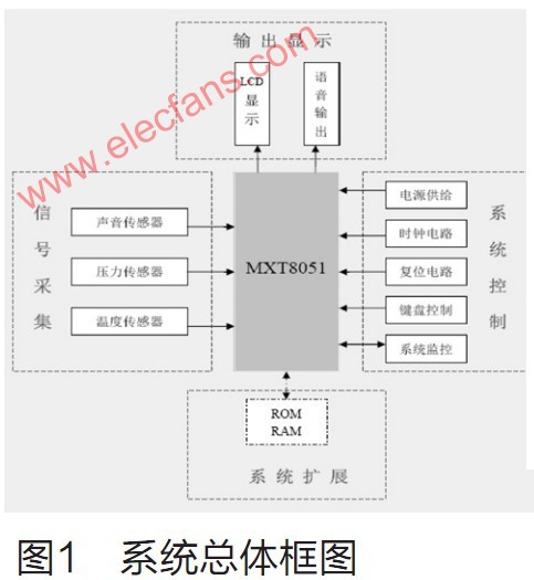 基于MXT8051的便携式多功能体检计的设计方案,第2张