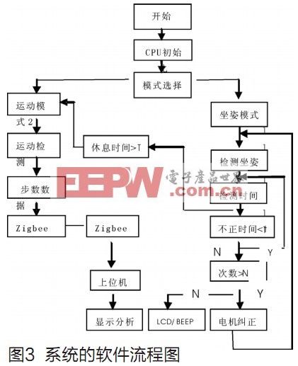 MEMS加速度传感器在人体坐姿的检测和纠正中的应用,第5张