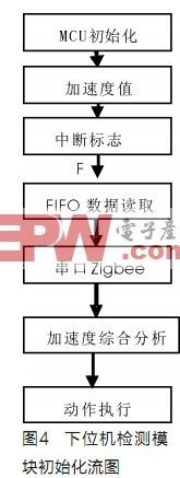 MEMS加速度传感器在人体坐姿的检测和纠正中的应用,第6张