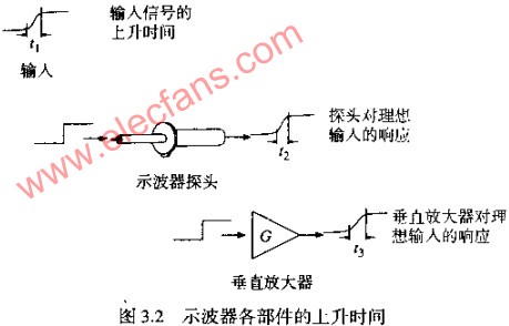 示波器探头的上升时间和带宽,第3张