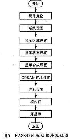 C8051F021和RA8835设计的液晶显示系统,第6张