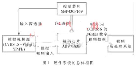 ADV7183B设计的视频解码系统技术,第2张