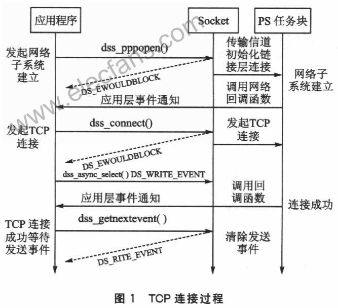 CDMA无线终端TCP／IP协议,第2张