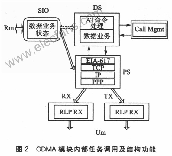 CDMA无线终端TCP／IP协议,第3张