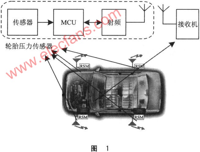 轮胎压力监测系统(TPMS)的电路设计,第2张