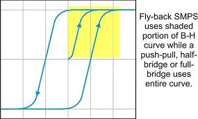 高功率数字放大器的设计挑战,SMPS 变压器磁性的 B-H 迟滞曲线,第2张