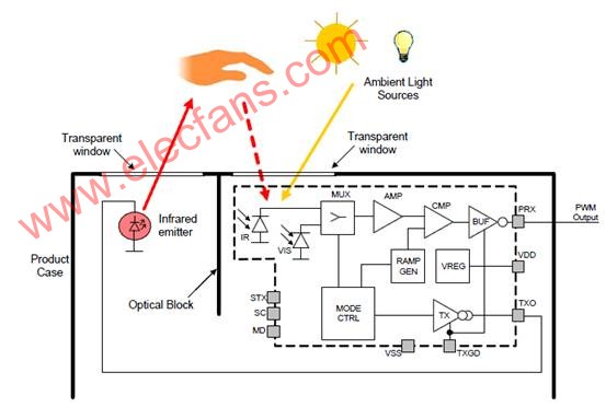 红外接近传感系列Si1102和Si1120 红外接近传感器介,第5张