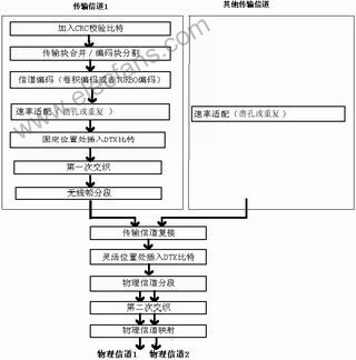 基于WCDMA速率适配算法的FPGA设计,第2张