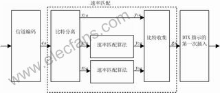 基于WCDMA速率适配算法的FPGA设计,第3张