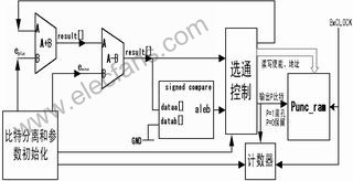 基于WCDMA速率适配算法的FPGA设计,第5张