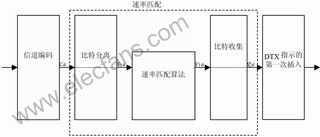 基于WCDMA速率适配算法的FPGA设计,第4张