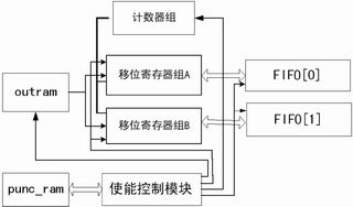 基于WCDMA速率适配算法的FPGA设计,第6张