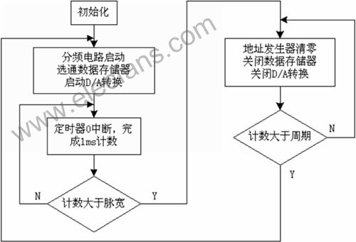 采用单片机和CPLD控制的任意波形发生器的设计,第3张