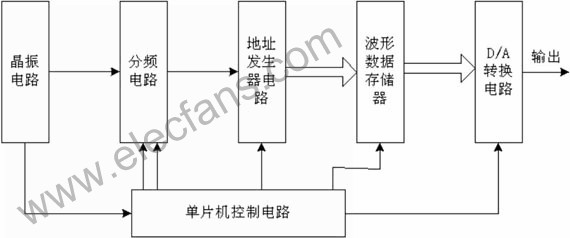 采用单片机和CPLD控制的任意波形发生器的设计,第2张