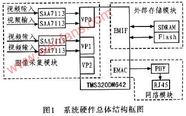 基于DSP处理器TMS320DM642的多路图像监控系统,第2张