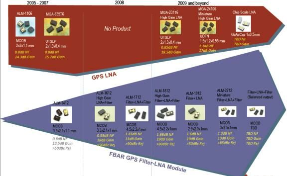 低噪声放大器在手机GPS上的设计及应用前景分析,第5张