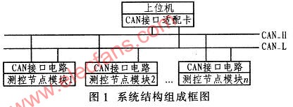 基于TMS320F2812的高精度智能变送器设计,第2张